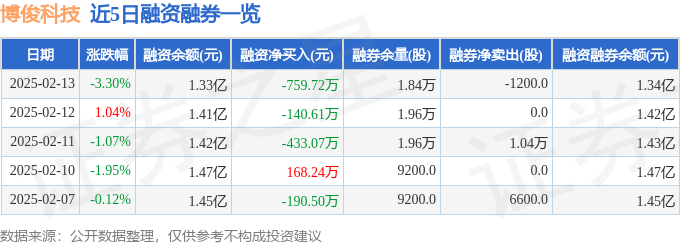 博俊科技（300926）2月13日主力资金净卖出281750万元(图2)